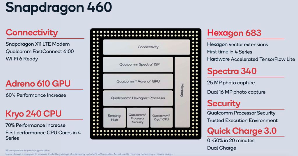 Qualcomm Snapdragon 460 é um processador simples (Imagem: Divulgação/Qualcomm)
