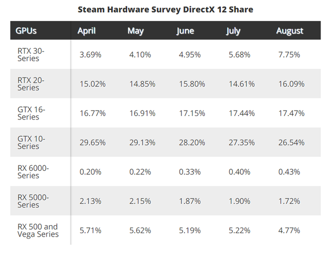 Tabela mostra séries de GPUs com maior participação de mercado (Imagem: Reprodução/Tom's Hardware)