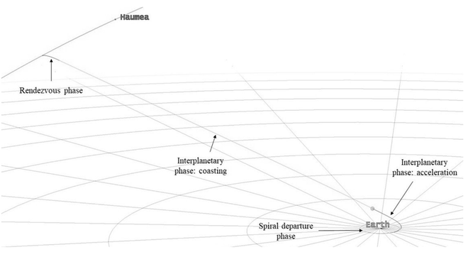 Esquema da trajetoria da espaçonave até o planeta anão Haumea, localizado para além de Netuno (Imagem: Captura de Tela/AIME/ET. AL)