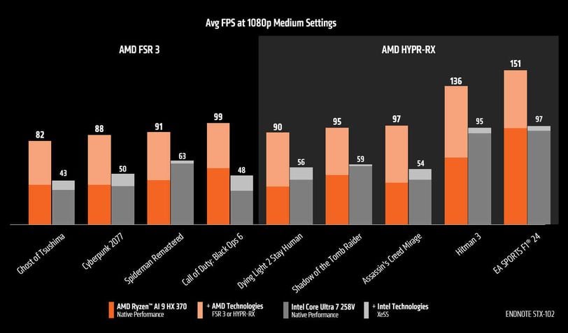 AMD Ryzen AI 9 HX 370 vs Intel Core Ultra 7 258V