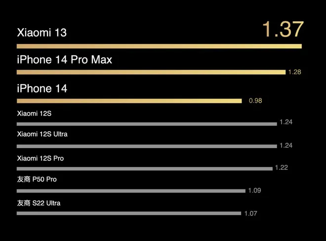 CEO da Xiaomi afirma que Xiaomi 13 terá maior duração de bateria que iPhone 14 Pro Max, ao menos em sua métrica de "DOU" (Imagem: Reprodução/Lei Jun)