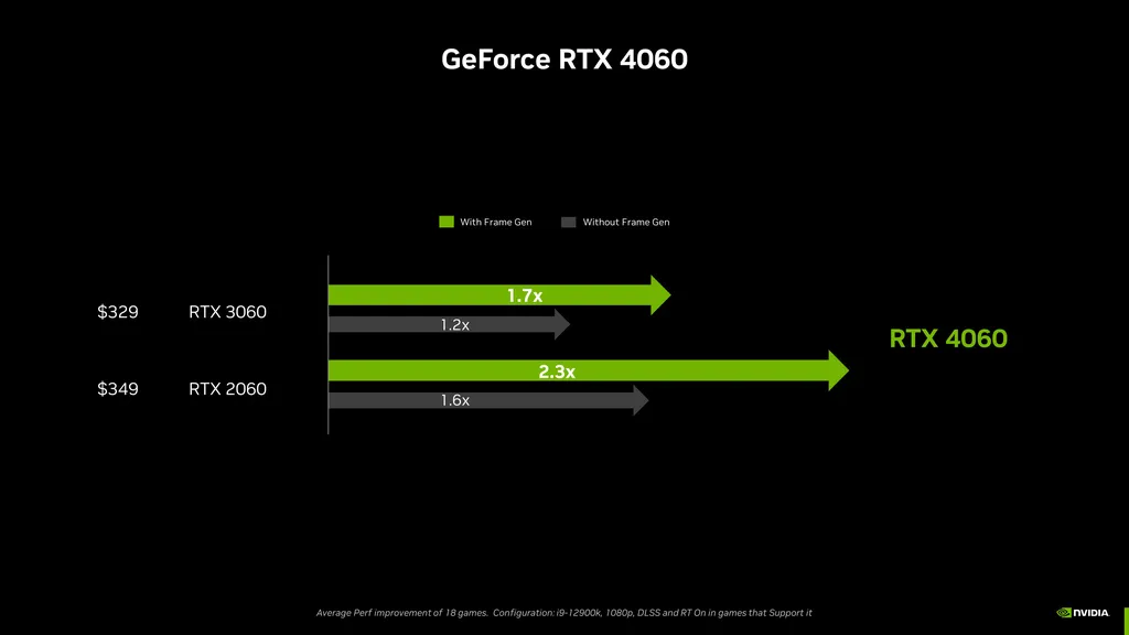 Mesmo sem DLSS, os ganhos da GeForce RTX 4060 sobre a 3060 são mais interessantes, chegando a 20% segundo a Nvidia (Imagem: Divulgação/Nvidia)