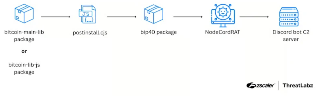 Esquema de infecção do malware NodeCordRAT através de pacotes npm infectados (Imagem: Zscaler/ThreatLabz)