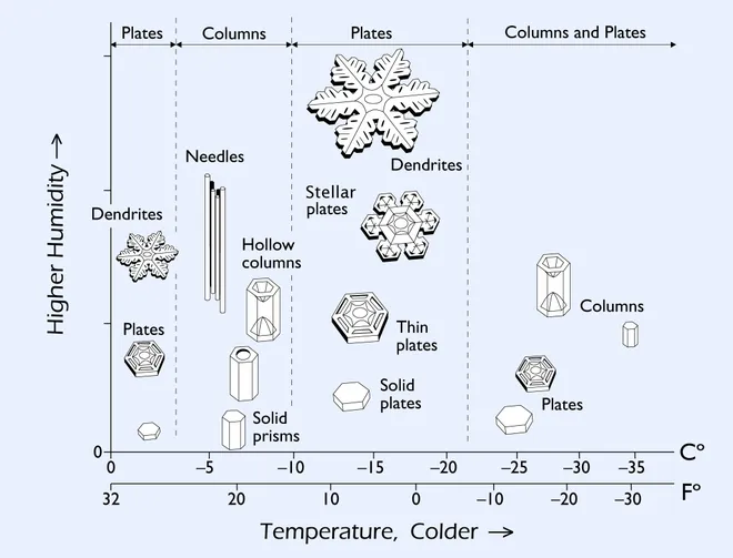 Os padrões geométricos dos flocos de neve são formados em condições de temperatura e umidade diferentes (Imagem: Kenneth Libbrecht/SnowCrystals.com)