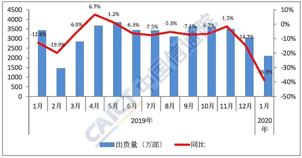 Remessas de celulares caiu 38,9% na comparação com janeiro de 2019 (crédito: CAICT)