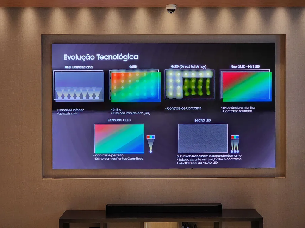 Na apresentação da Samsung — feita na própria TV MICRO LED —, a gigante destaca os avanços do novo painel, que deve unir o que o LCD e o OLED têm de melhor (Imagem: Felipe Junqueira/Canaltech)