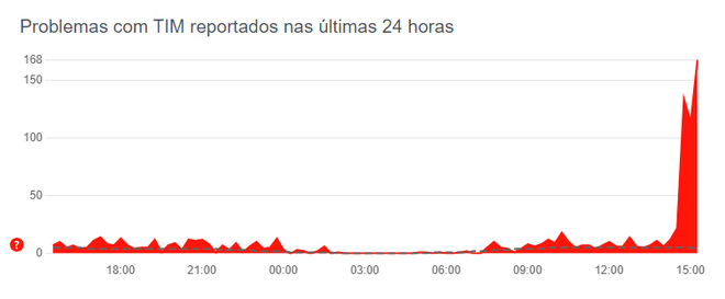 Clientes da TIM relatam problemas nesta quarta-feira (19) (Imagem: Reprodução/Downdetector)
