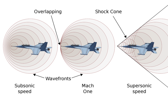 A "anatomia" do estrondo sônico. À medida que o avião acelera, empurra e aumenta a pressão do ar à sua frente e, ao ultrapassar a velocidade do som, torna-se mais rápido que as ondas (Imagem: Reprodução/Chabacano/Wikimedia Commons)