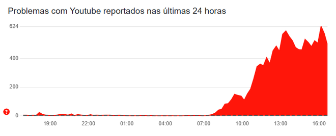 Usuários relatam falhas do YouTube no Downdetector nesta terça-feira (5) (Imagem: Reprodução/Downdetector)