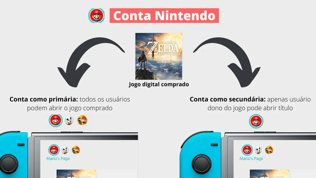 Nintendo disponibiliza compra de jogos digitais de Switch por meio
