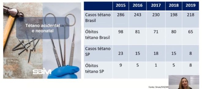 Brasil apresenta queda nas taxas de cobertura vacinal (Imagem: Reprodução/Pfizer/SBIm/CRIE)