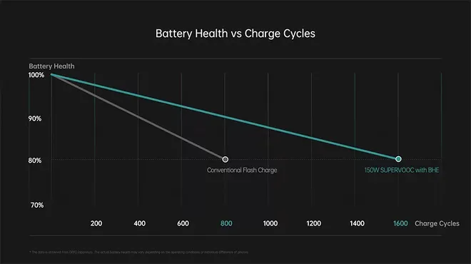 Com o Battery Health Engine, a Oppo, a OnePlus, a Realme e outras empresas do grupo BBK Electronics podem atingir até 1.600 ciclos de recarga, o dobro da média da indústria (Imagem: Oppo)