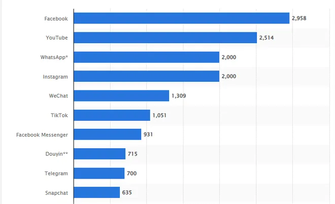 O mercado dos EUA representa mais de 10% dos usuários diários ativos do TikTok (Imagem: Reprodução/Statista)