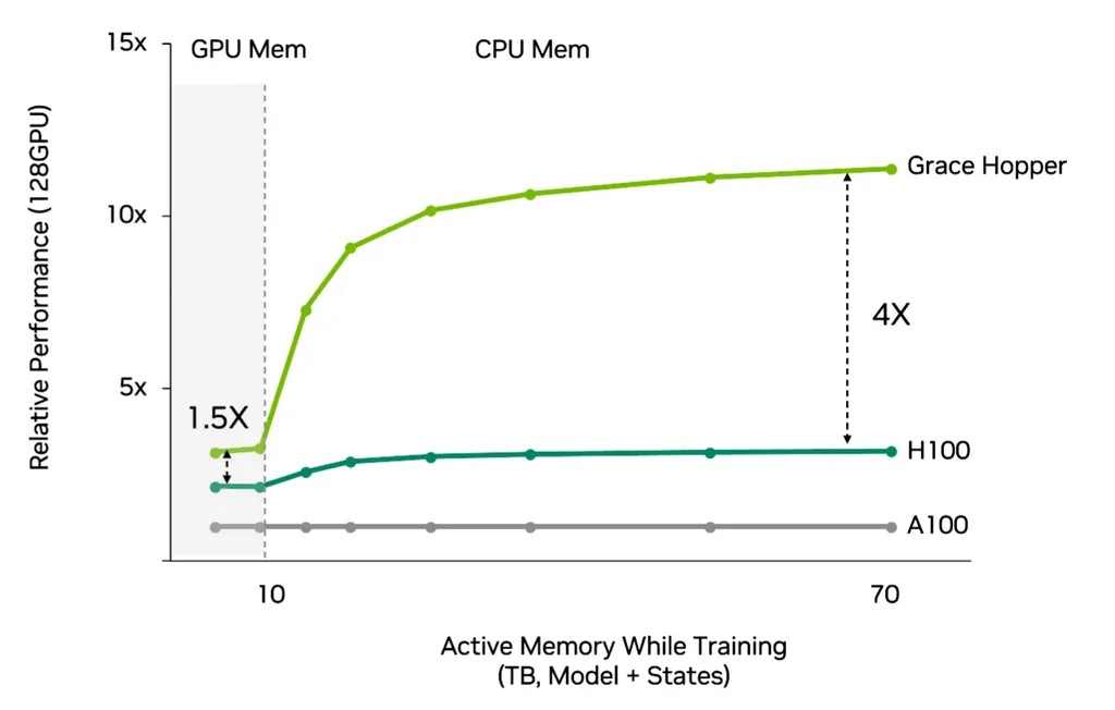 Graças ao NVLink C2C e às memórias com ampla largura de banda, o Nvidia Grace Hopper Superchip teria vantagens marcantes em grandes modelos de IA em comparação à H100 combinada com CPUs tradicionais (Imagem: Nvidia)