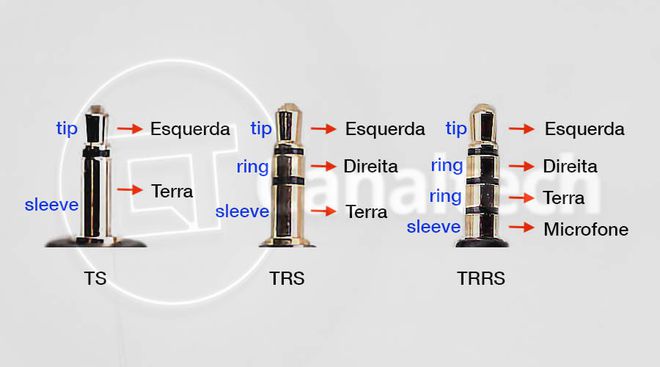 Diagrama com as principais partes de um conector (TS, TRS e TRRS) (Imagem: Luciana Zaramela/Canaltech)