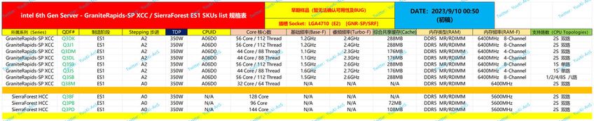 Vazamento Intel Xeon Granite Rapids Sierra Forest SP