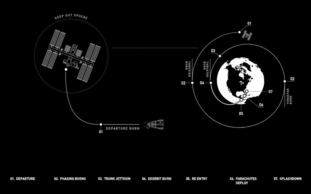 Diagrama do retorno da missão Demo-2 à Terra (Imagem: SpaceX)