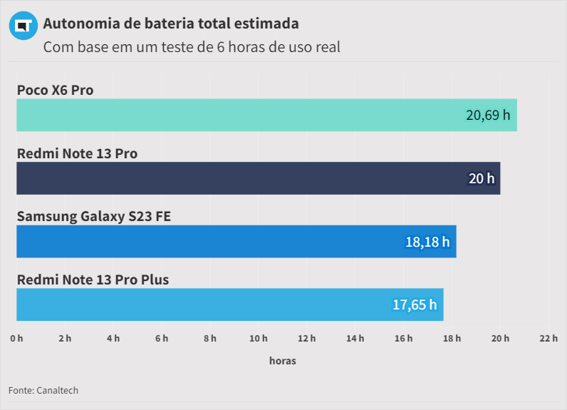 A autonomia do Redmi Note 13 Pro Plus é inferior aos seus concorrentes (Captura: Jucyber/Canaltech)
