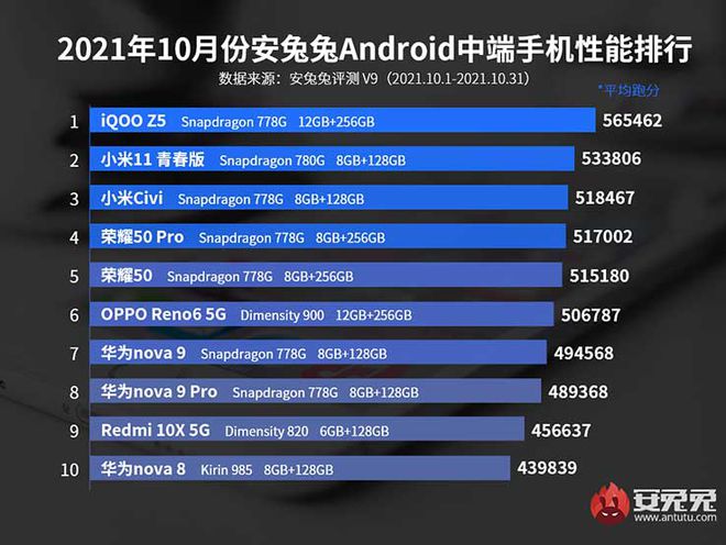 Melhor celular com processador MediaTek fica apenas na sexta posição (Imagem: AnTuTu)