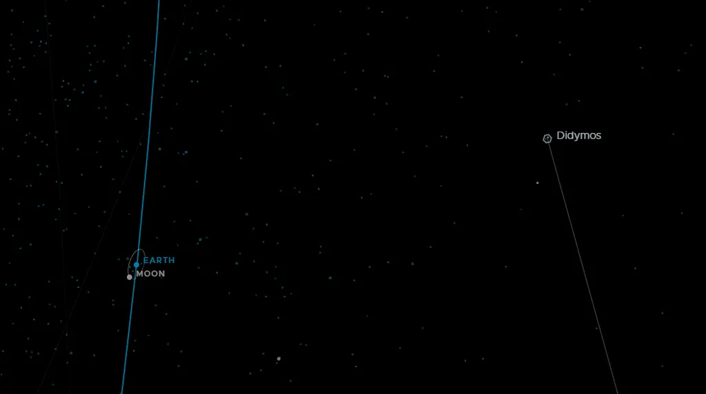Distância entre as órbitas do sistema Didymos e a Terra; repare como os asteroides estão muito mais afastados de nosso planeta que a Lua (Imagem: Reprodução/NASA)