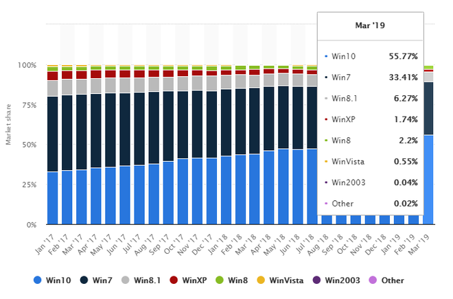 Statista: adoção do Windows 7 ainda é grande no mercado global, mesmo com o Windows 10 disponivel há quatro anos (Captura de Imagem: Rafael Arbulu)