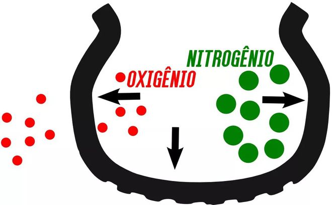 Moléculas de nitrogênio dentro do pneu
