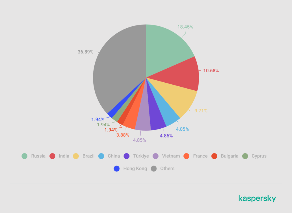 Locais afetados pelo worm Shai-Hulud 2.0: o Brasil fica em terceiro lugar, com 9,7% das vítimas (Imagem: Kaspersky/Divulgação)