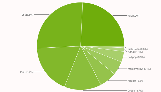 Android 10 é o sistema do Google mais presente atualmente (Imagem: Reprodução/9to5Google)