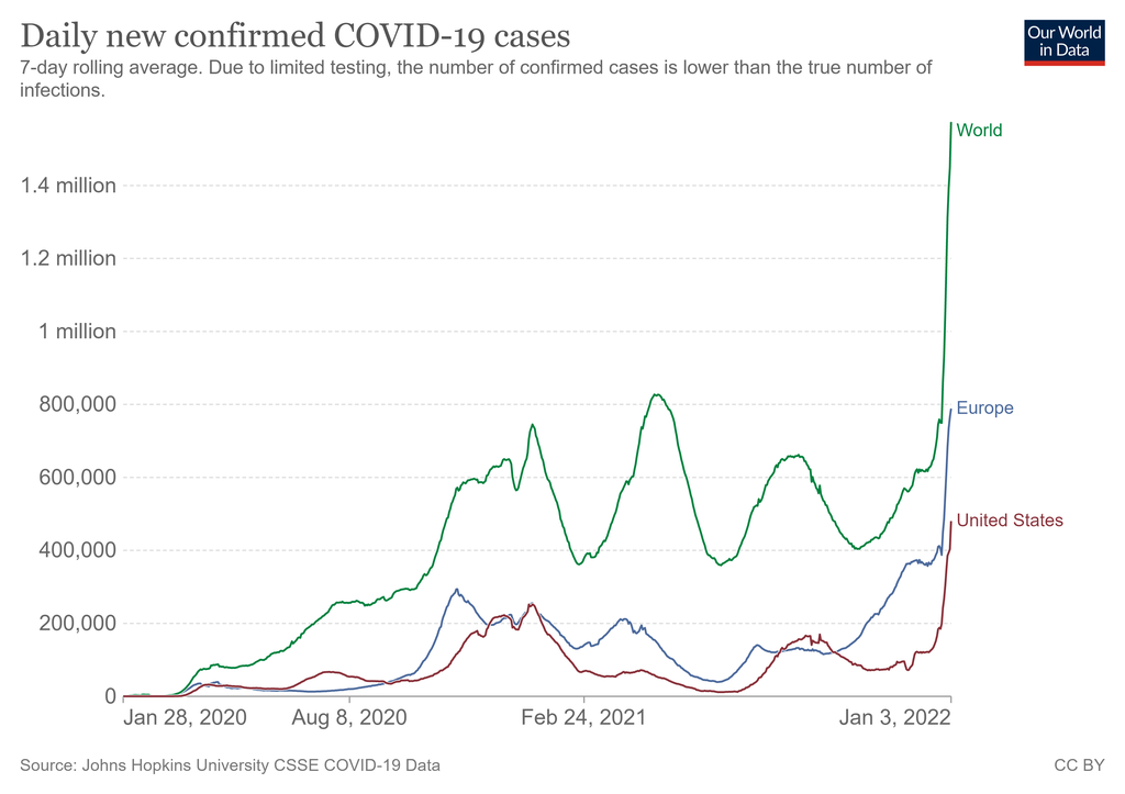 Casos de covid-19 dispararam na segunda-feira puxados por Estados Unidos e Europa (Imagem: Our World In Data)