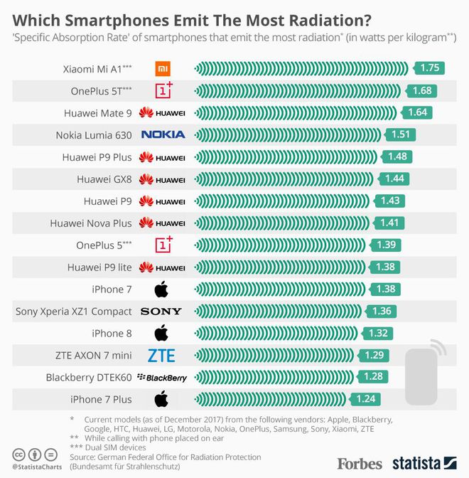 Estudo alemão revela quais são os smartphones que mais emitem radiação