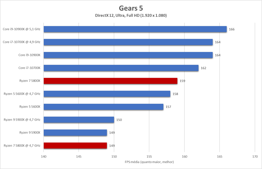 Gears 5 é o primeiro cenário de instabilidade do Ryzen 7 5800X: em baixa, oito núcleos trabalham bem e desempenho dispara; em ultra, performance fica aquém da concorrência