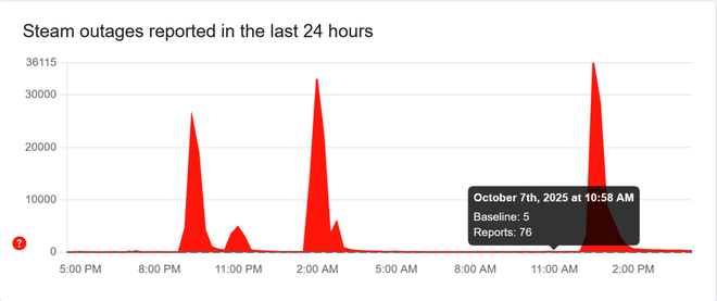 Gráfico das reclamações de queda, lentidão e acesso na Steam nos últimos dias (Imagem: Downdetector)