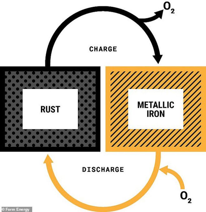 Esquema de funcionamento da bateria de ferro-ar (Imagem: Reprodução/Form Energy)