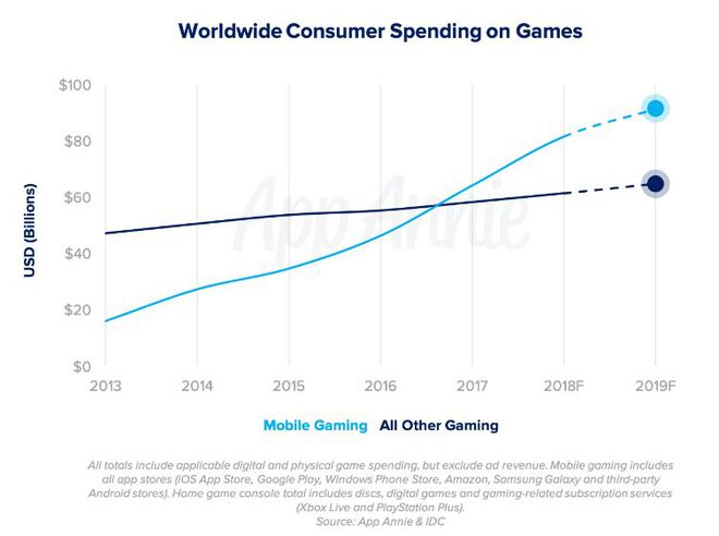 Gasto anual em jogos desde 2013 no mercado mobile em comparação com todos os outros mercados (Imagem: App Annie)