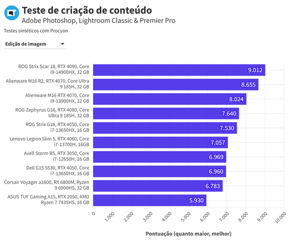 Benchmarks de criação de conteúdo