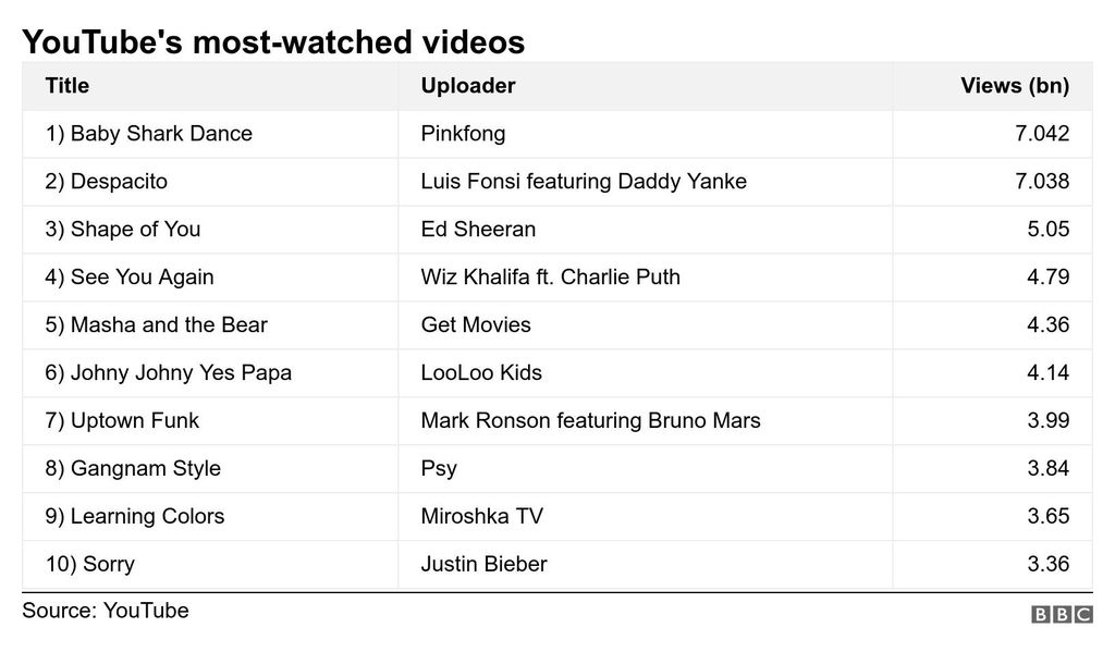 Ranking dos vídeos mais vistos no YouTube/ Imagem: YouTube