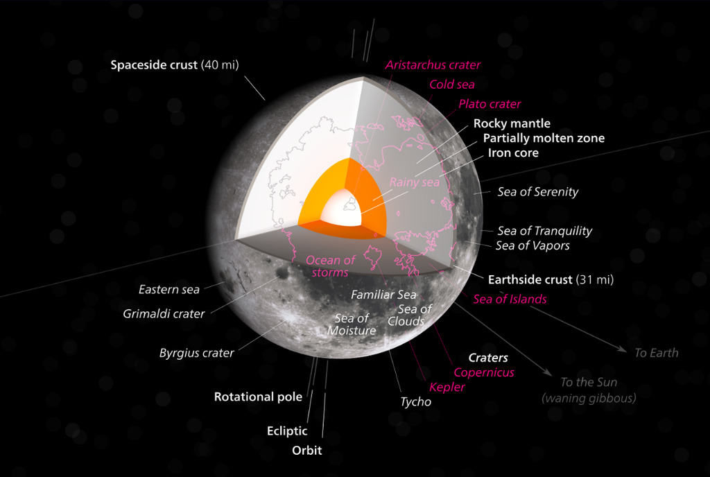 Esquema do interior da Lua; sua estrutura é feita por crosta, manto e núcleo (Imagem: Reprodução/Kelvinsong/CC BY-SA 4.0)