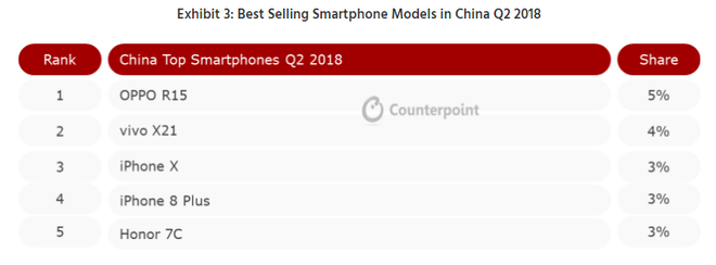 Apple se mantém e Huawei desponta em plena retração de mercado na China