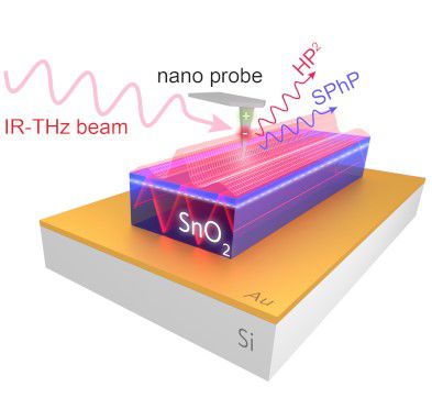 Esquema de experimento com feixe de infravermelho iluminando uma ponta metálica de nano-antena para o experimento de nanoespectroscopia. A radiação infravermelha é confinada no ápice da ponta numa região de 25 nm (Imagem: Reprodução/LNLS/CNPEM/MCTI)