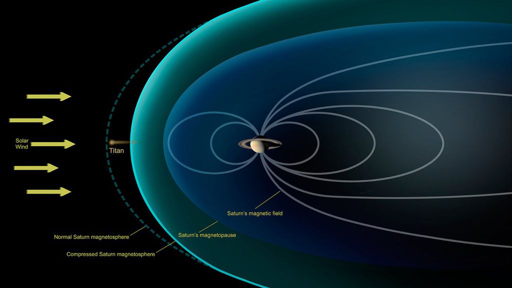 Representação da magnetosfera de Saturno bastante comprimida quando foi observada pela sonda Cassini (Imagem: Reprodução/NASA/JPL-Caltech)