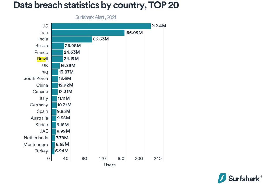 Brasil é o sexto maior país em total de vazamentos de dados