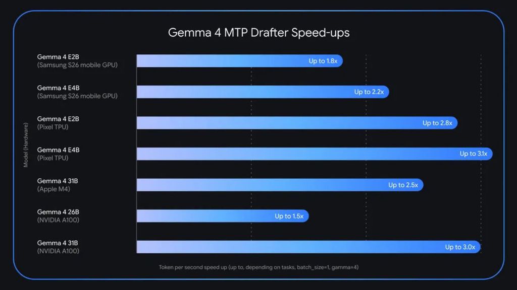 Gemma 4 MTP