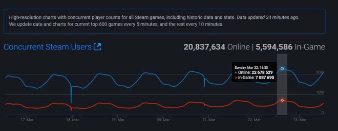Isolamento social faz Steam, CS:GO e outros games baterem recordes de jogadores