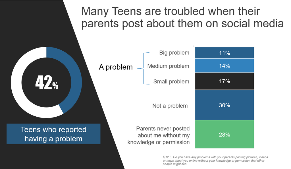 Jovens preocupam-se com o que seus pais postam em redes sociais, diz pesquisa