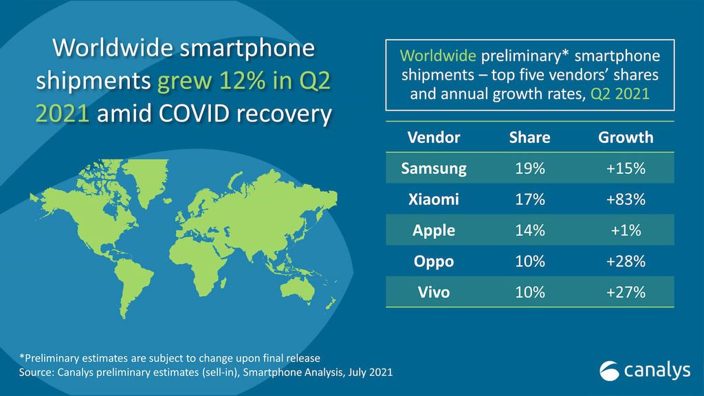 Xiaomi é a segunda maior fabricante de smartphones do mundo, ultrapassando a Apple  (Imagem: Canalys)
