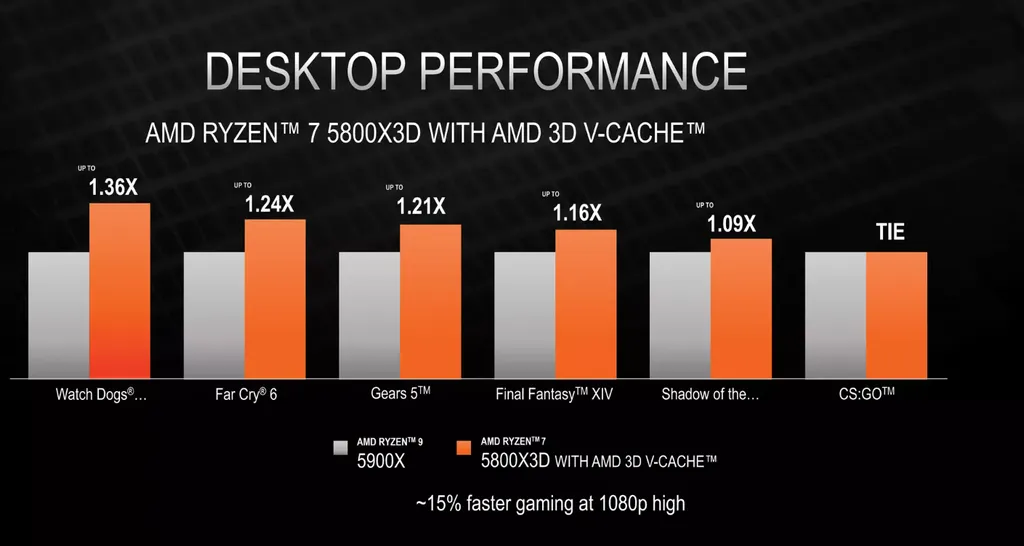 Ryzen 5800X3D é cerca de 15% mais potente que o Ryzen 9 5900X em games, segundo benchmarks da companhia(Imagem: Divulgação/AMD)