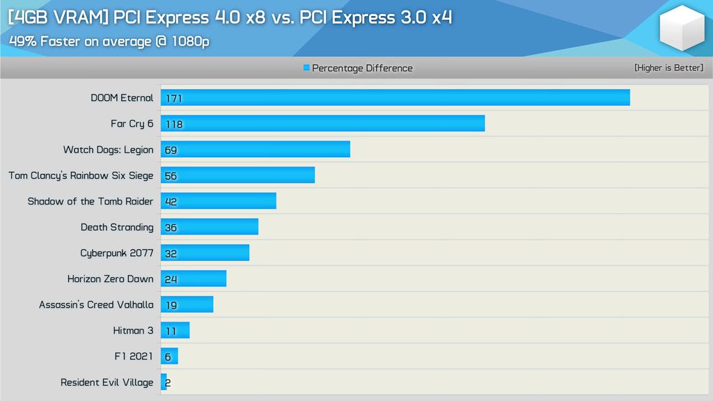 A diferença média entre conexões PCIe 4.0 x8 e PCIe 3.0 x4 obtida pela análise chega a 49%. Infelizmente, não há comparativo com uma conexão PCIe 4.0 x4, mas resulltados individuais divulgados apontam para algo próximo dos 20% (Imagem: Hardware Unboxed/YouTube)