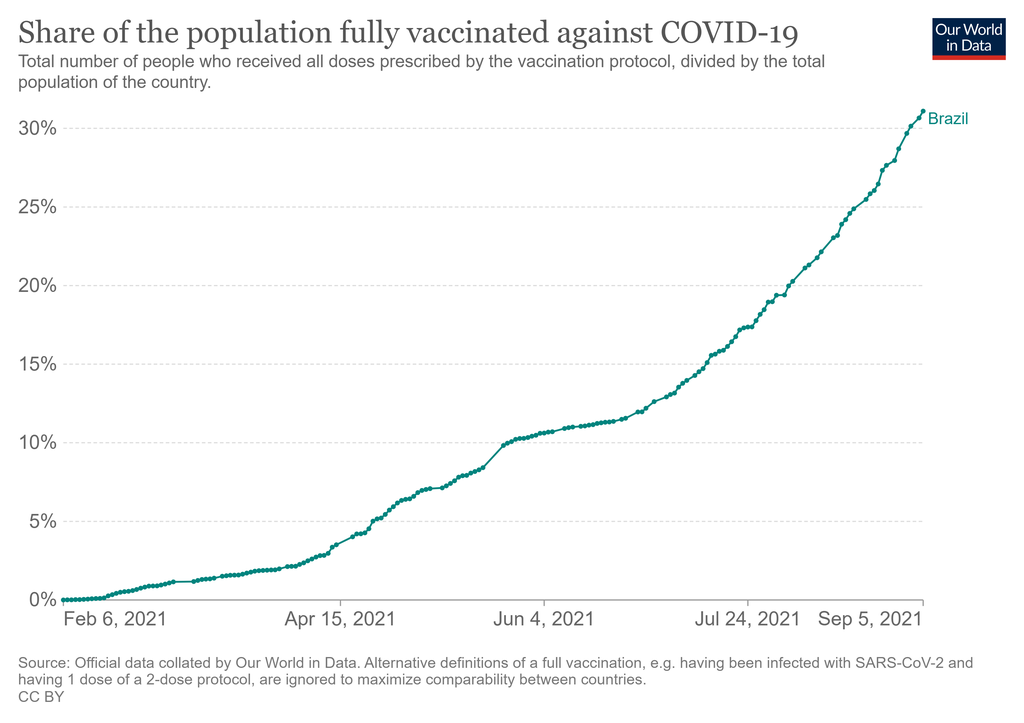 Brasil ainda não mostra sinais de desaceleração no percentual de totalmente imunizados (Gráfico: Our World In Data)