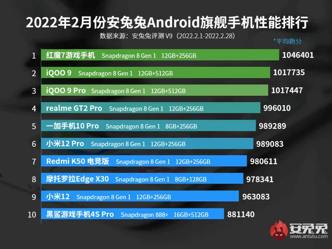 O ranking do AnTuTu para o mercado chinês em fevereiro de 2022 mostra liderança do Red Magic 7, seguido pelo iQOO 9 e iQOO 9 Pro (Imagem: Divulgação/AnTuTu)