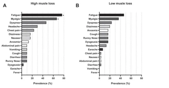 Estudo descobre que pacientes com maior perda muscular sofrem mais com sequelas da covid (Imagem: Gil et al., 2022/Jamda)
